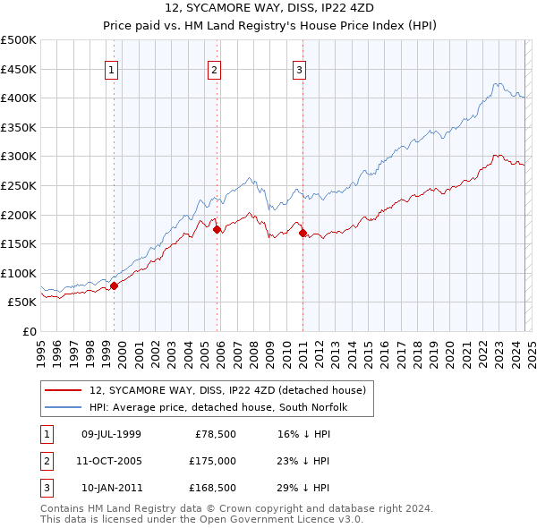 12, SYCAMORE WAY, DISS, IP22 4ZD: Price paid vs HM Land Registry's House Price Index