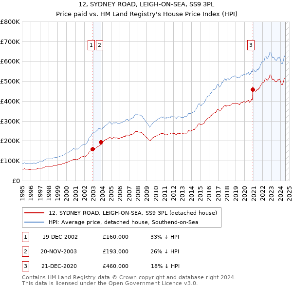 12, SYDNEY ROAD, LEIGH-ON-SEA, SS9 3PL: Price paid vs HM Land Registry's House Price Index