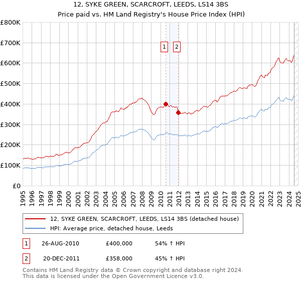 12, SYKE GREEN, SCARCROFT, LEEDS, LS14 3BS: Price paid vs HM Land Registry's House Price Index