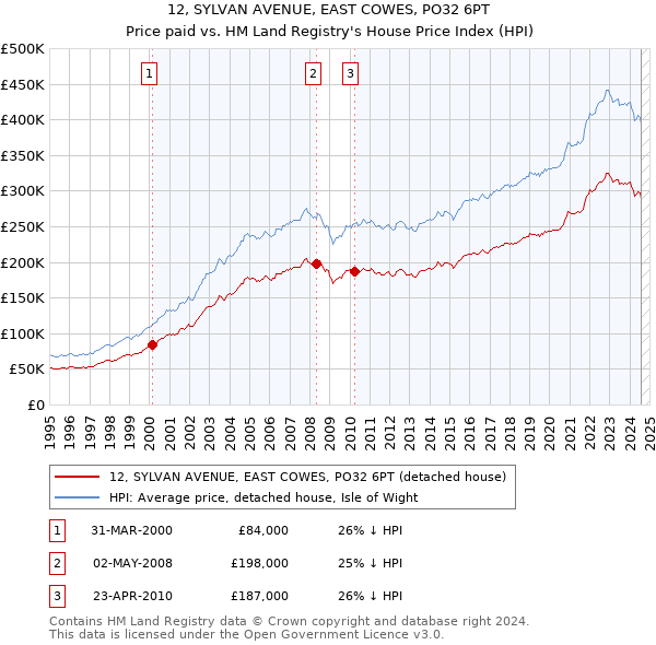 12, SYLVAN AVENUE, EAST COWES, PO32 6PT: Price paid vs HM Land Registry's House Price Index