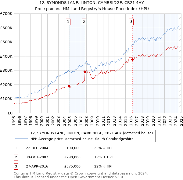 12, SYMONDS LANE, LINTON, CAMBRIDGE, CB21 4HY: Price paid vs HM Land Registry's House Price Index