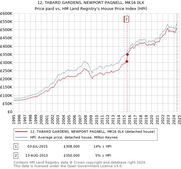 12, TABARD GARDENS, NEWPORT PAGNELL, MK16 0LX: Price paid vs HM Land Registry's House Price Index