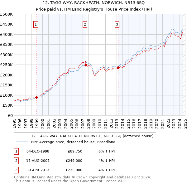 12, TAGG WAY, RACKHEATH, NORWICH, NR13 6SQ: Price paid vs HM Land Registry's House Price Index