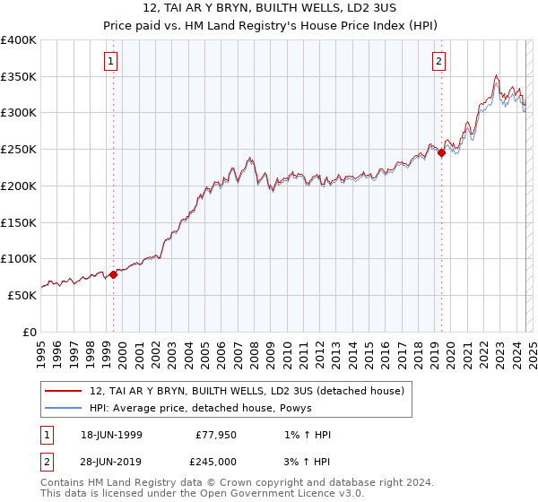 12, TAI AR Y BRYN, BUILTH WELLS, LD2 3US: Price paid vs HM Land Registry's House Price Index