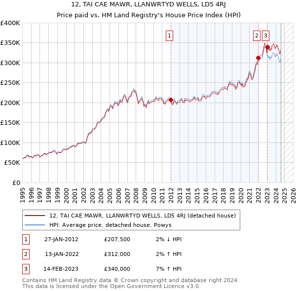 12, TAI CAE MAWR, LLANWRTYD WELLS, LD5 4RJ: Price paid vs HM Land Registry's House Price Index