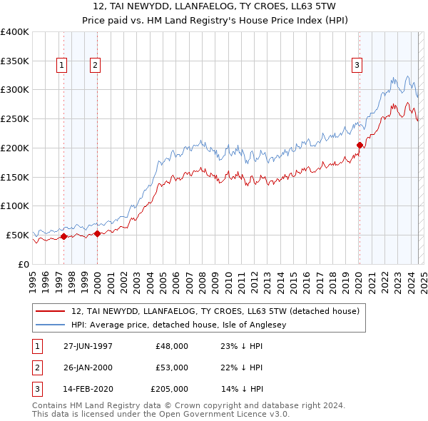 12, TAI NEWYDD, LLANFAELOG, TY CROES, LL63 5TW: Price paid vs HM Land Registry's House Price Index