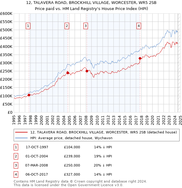 12, TALAVERA ROAD, BROCKHILL VILLAGE, WORCESTER, WR5 2SB: Price paid vs HM Land Registry's House Price Index