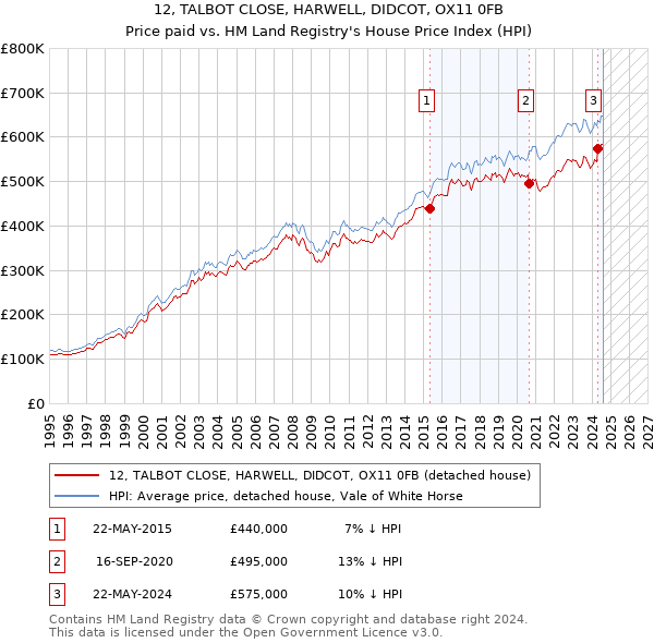 12, TALBOT CLOSE, HARWELL, DIDCOT, OX11 0FB: Price paid vs HM Land Registry's House Price Index