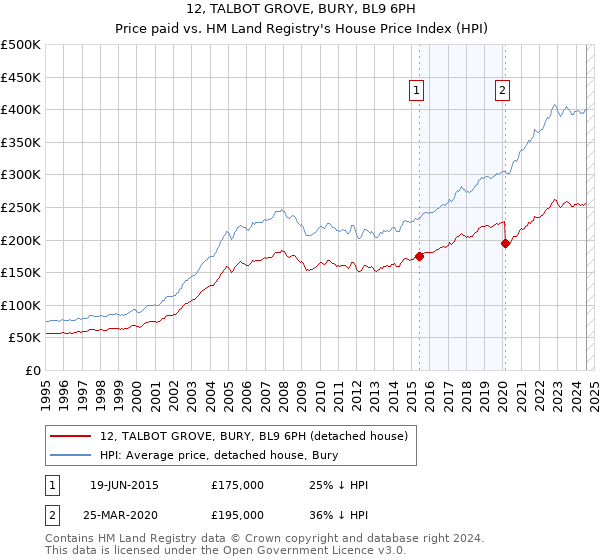 12, TALBOT GROVE, BURY, BL9 6PH: Price paid vs HM Land Registry's House Price Index