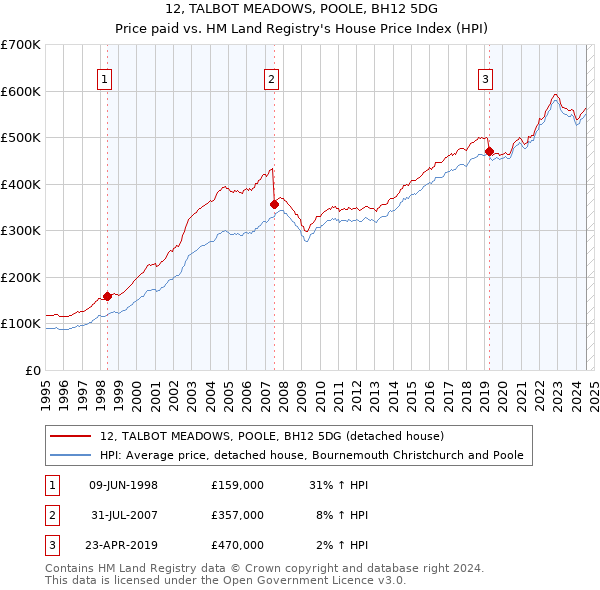 12, TALBOT MEADOWS, POOLE, BH12 5DG: Price paid vs HM Land Registry's House Price Index