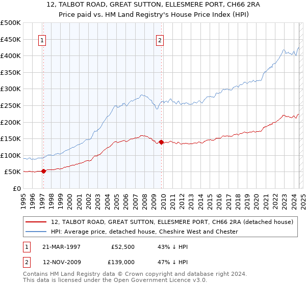 12, TALBOT ROAD, GREAT SUTTON, ELLESMERE PORT, CH66 2RA: Price paid vs HM Land Registry's House Price Index