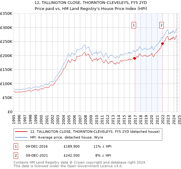 12, TALLINGTON CLOSE, THORNTON-CLEVELEYS, FY5 2YD: Price paid vs HM Land Registry's House Price Index