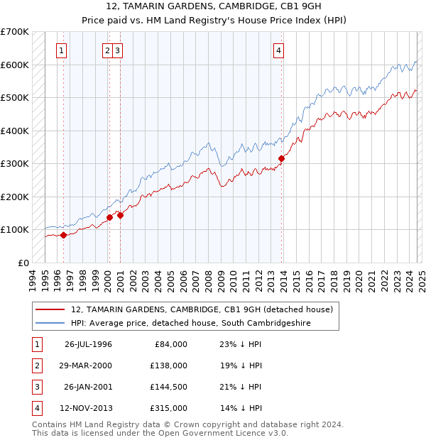 12, TAMARIN GARDENS, CAMBRIDGE, CB1 9GH: Price paid vs HM Land Registry's House Price Index