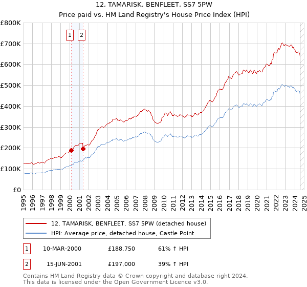 12, TAMARISK, BENFLEET, SS7 5PW: Price paid vs HM Land Registry's House Price Index