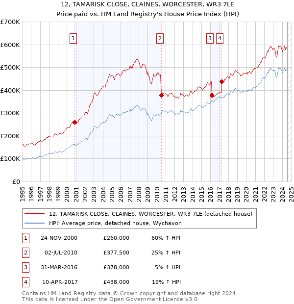 12, TAMARISK CLOSE, CLAINES, WORCESTER, WR3 7LE: Price paid vs HM Land Registry's House Price Index