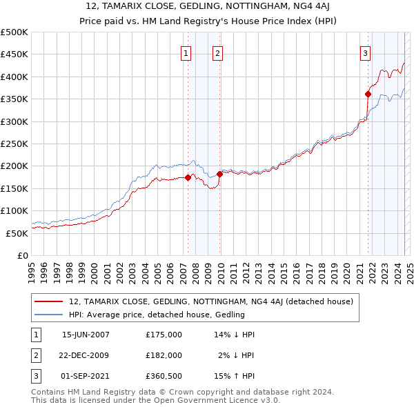 12, TAMARIX CLOSE, GEDLING, NOTTINGHAM, NG4 4AJ: Price paid vs HM Land Registry's House Price Index