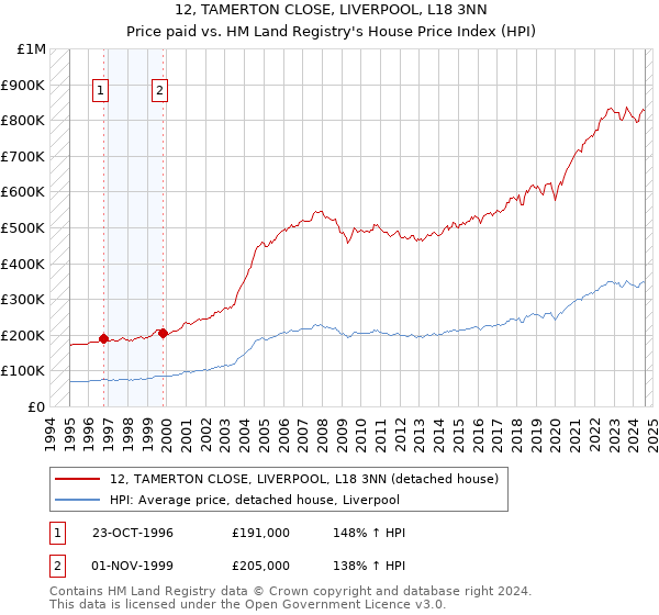 12, TAMERTON CLOSE, LIVERPOOL, L18 3NN: Price paid vs HM Land Registry's House Price Index