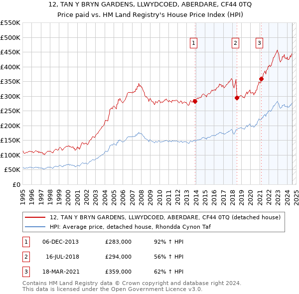 12, TAN Y BRYN GARDENS, LLWYDCOED, ABERDARE, CF44 0TQ: Price paid vs HM Land Registry's House Price Index