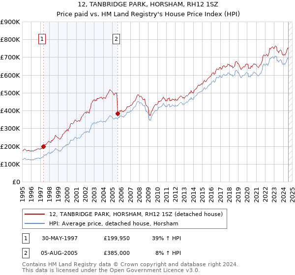 12, TANBRIDGE PARK, HORSHAM, RH12 1SZ: Price paid vs HM Land Registry's House Price Index