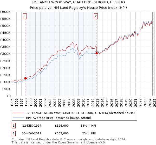 12, TANGLEWOOD WAY, CHALFORD, STROUD, GL6 8HQ: Price paid vs HM Land Registry's House Price Index