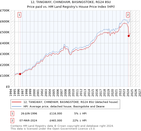 12, TANGWAY, CHINEHAM, BASINGSTOKE, RG24 8SU: Price paid vs HM Land Registry's House Price Index