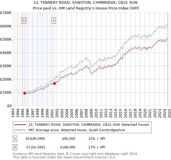 12, TANNERY ROAD, SAWSTON, CAMBRIDGE, CB22 3UW: Price paid vs HM Land Registry's House Price Index