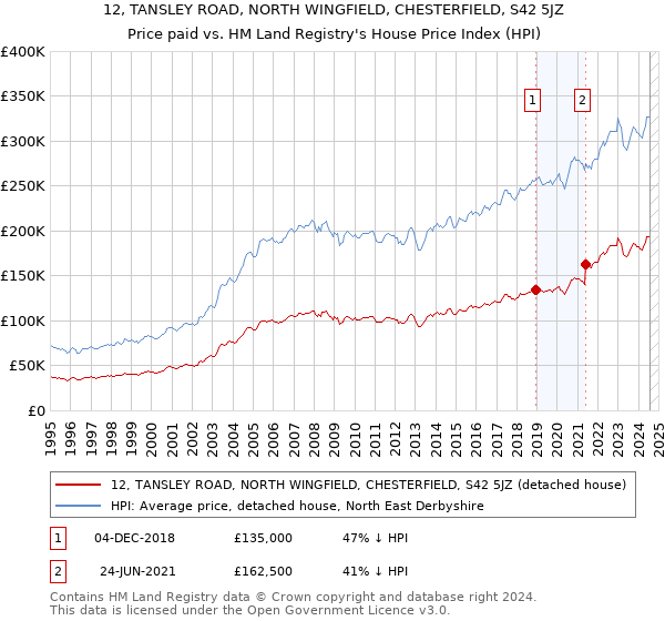 12, TANSLEY ROAD, NORTH WINGFIELD, CHESTERFIELD, S42 5JZ: Price paid vs HM Land Registry's House Price Index