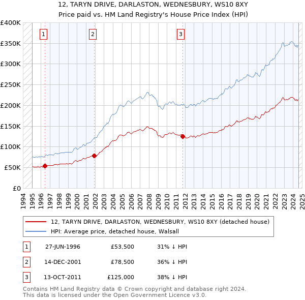 12, TARYN DRIVE, DARLASTON, WEDNESBURY, WS10 8XY: Price paid vs HM Land Registry's House Price Index