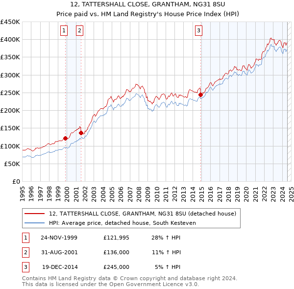 12, TATTERSHALL CLOSE, GRANTHAM, NG31 8SU: Price paid vs HM Land Registry's House Price Index