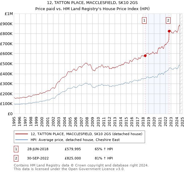 12, TATTON PLACE, MACCLESFIELD, SK10 2GS: Price paid vs HM Land Registry's House Price Index