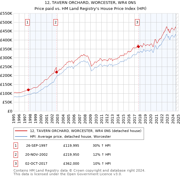 12, TAVERN ORCHARD, WORCESTER, WR4 0NS: Price paid vs HM Land Registry's House Price Index