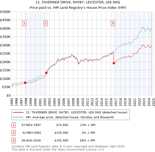 12, TAVERNER DRIVE, RATBY, LEICESTER, LE6 0HQ: Price paid vs HM Land Registry's House Price Index