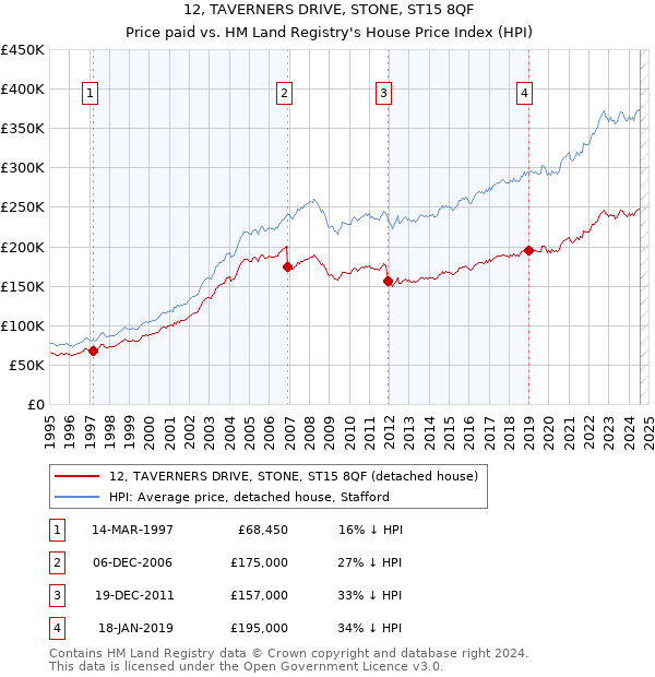 12, TAVERNERS DRIVE, STONE, ST15 8QF: Price paid vs HM Land Registry's House Price Index