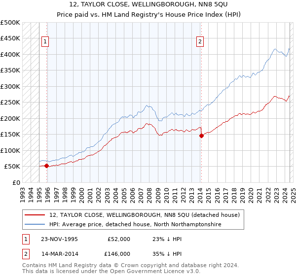 12, TAYLOR CLOSE, WELLINGBOROUGH, NN8 5QU: Price paid vs HM Land Registry's House Price Index