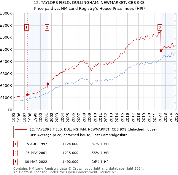 12, TAYLORS FIELD, DULLINGHAM, NEWMARKET, CB8 9XS: Price paid vs HM Land Registry's House Price Index