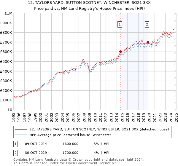 12, TAYLORS YARD, SUTTON SCOTNEY, WINCHESTER, SO21 3XX: Price paid vs HM Land Registry's House Price Index