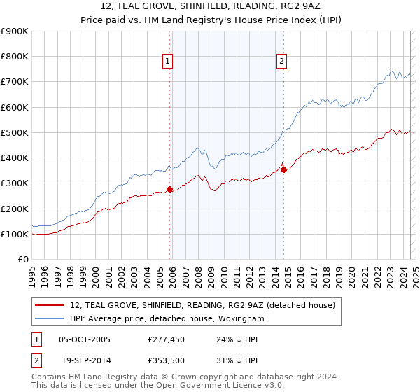 12, TEAL GROVE, SHINFIELD, READING, RG2 9AZ: Price paid vs HM Land Registry's House Price Index