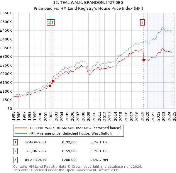 12, TEAL WALK, BRANDON, IP27 0BG: Price paid vs HM Land Registry's House Price Index