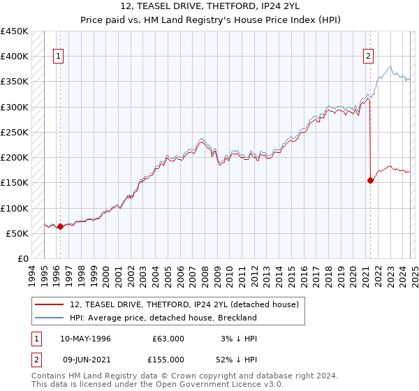 12, TEASEL DRIVE, THETFORD, IP24 2YL: Price paid vs HM Land Registry's House Price Index