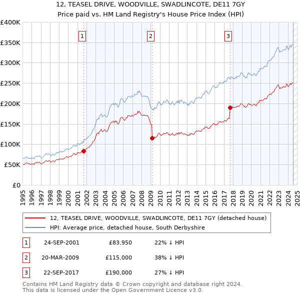 12, TEASEL DRIVE, WOODVILLE, SWADLINCOTE, DE11 7GY: Price paid vs HM Land Registry's House Price Index