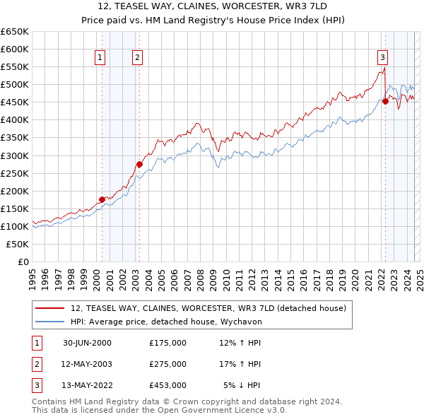 12, TEASEL WAY, CLAINES, WORCESTER, WR3 7LD: Price paid vs HM Land Registry's House Price Index