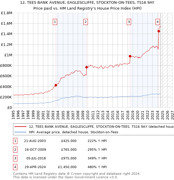 12, TEES BANK AVENUE, EAGLESCLIFFE, STOCKTON-ON-TEES, TS16 9AY: Price paid vs HM Land Registry's House Price Index