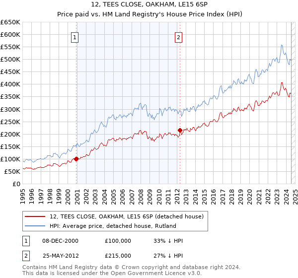 12, TEES CLOSE, OAKHAM, LE15 6SP: Price paid vs HM Land Registry's House Price Index