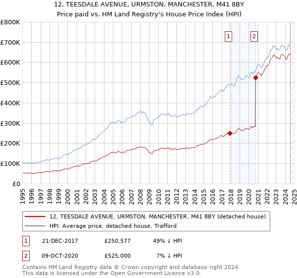 12, TEESDALE AVENUE, URMSTON, MANCHESTER, M41 8BY: Price paid vs HM Land Registry's House Price Index