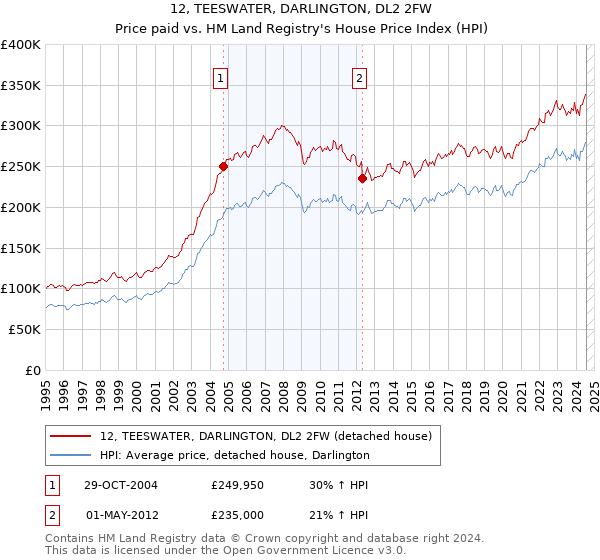 12, TEESWATER, DARLINGTON, DL2 2FW: Price paid vs HM Land Registry's House Price Index