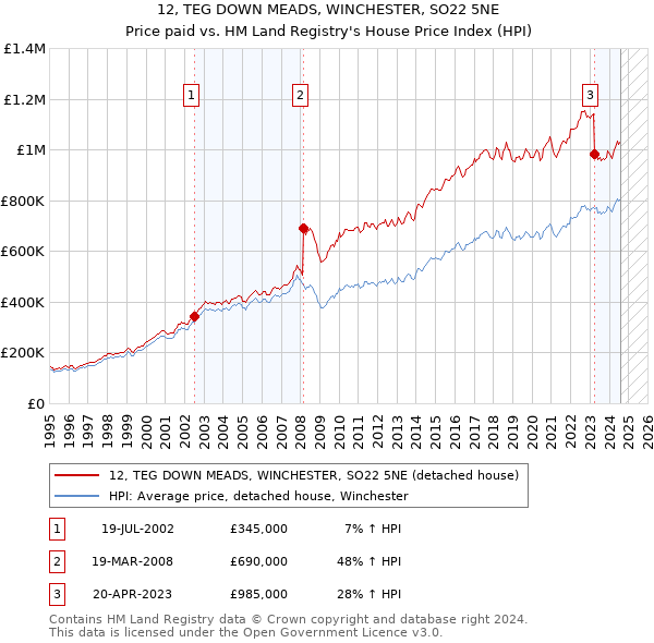 12, TEG DOWN MEADS, WINCHESTER, SO22 5NE: Price paid vs HM Land Registry's House Price Index