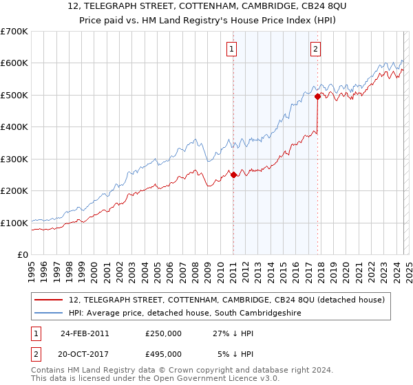 12, TELEGRAPH STREET, COTTENHAM, CAMBRIDGE, CB24 8QU: Price paid vs HM Land Registry's House Price Index