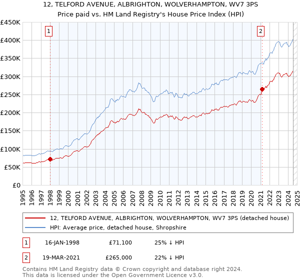 12, TELFORD AVENUE, ALBRIGHTON, WOLVERHAMPTON, WV7 3PS: Price paid vs HM Land Registry's House Price Index