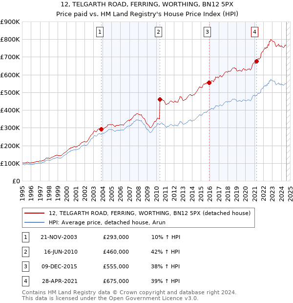 12, TELGARTH ROAD, FERRING, WORTHING, BN12 5PX: Price paid vs HM Land Registry's House Price Index