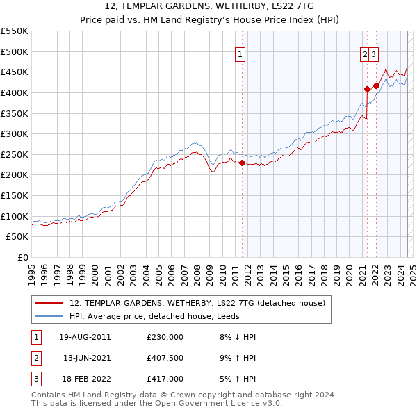 12, TEMPLAR GARDENS, WETHERBY, LS22 7TG: Price paid vs HM Land Registry's House Price Index